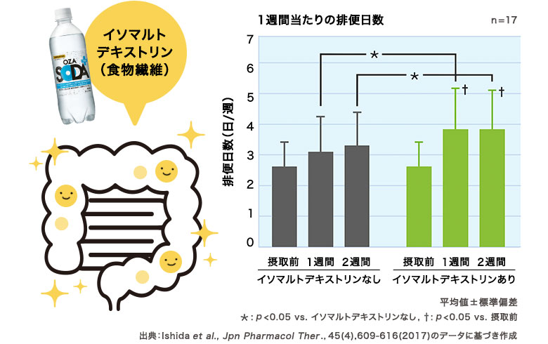 1週間当たりの排便日数