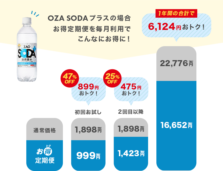 お得定期便を毎月利用でこんなにお得に！
