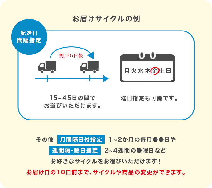 お届けサイクルの例