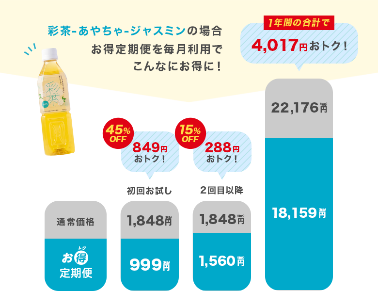 お得定期便を毎月利用でこんなにお得に！
