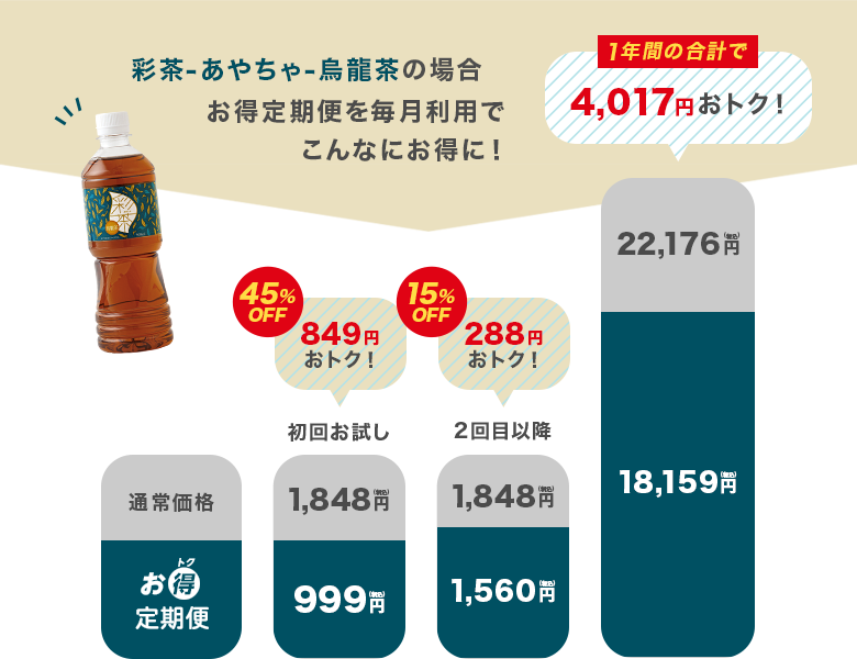 お得定期便を毎月利用でこんなにお得に！