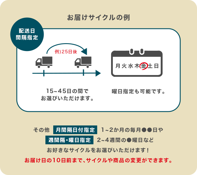 お届けサイクルの例
