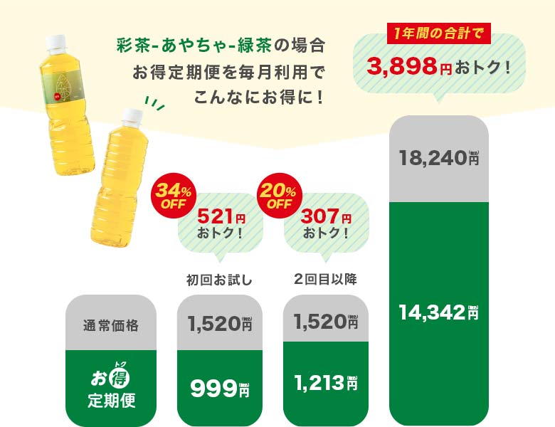 お得定期便を毎月利用でこんなにお得に！