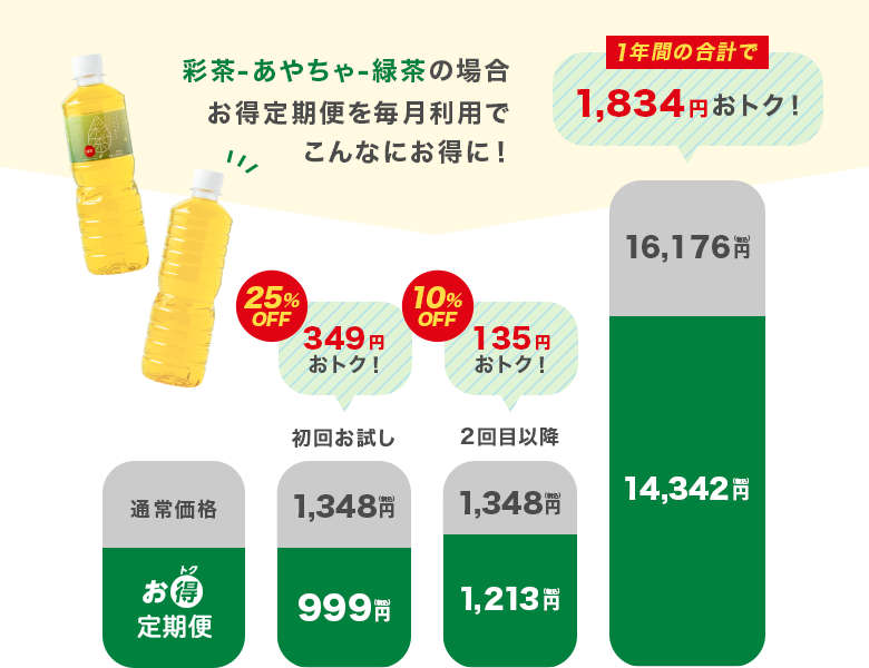 お得定期便を毎月利用でこんなにお得に！