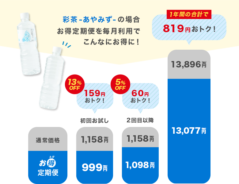 お得定期便を毎月利用でこんなにお得に！