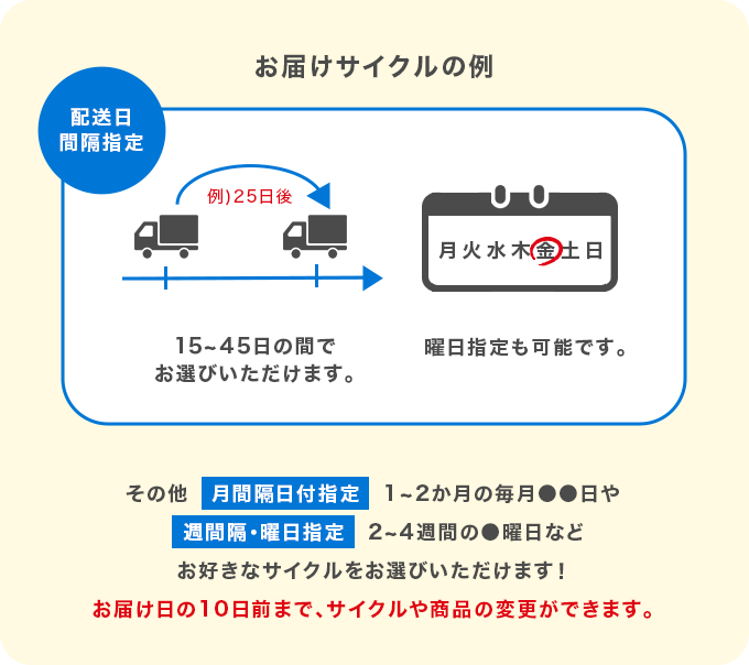 お届けサイクルの例