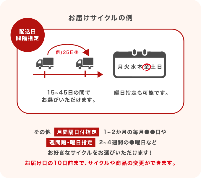 お届けサイクルの例