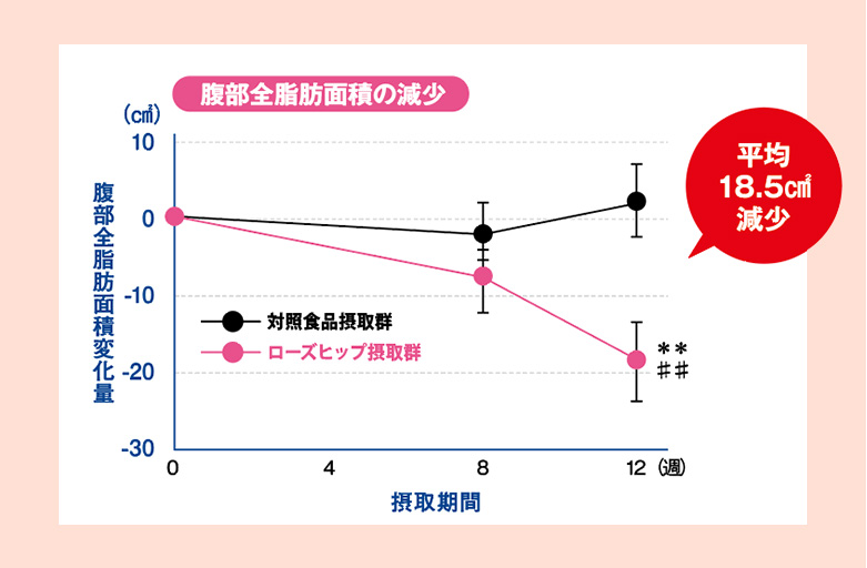 脂肪減少効果のグラフ