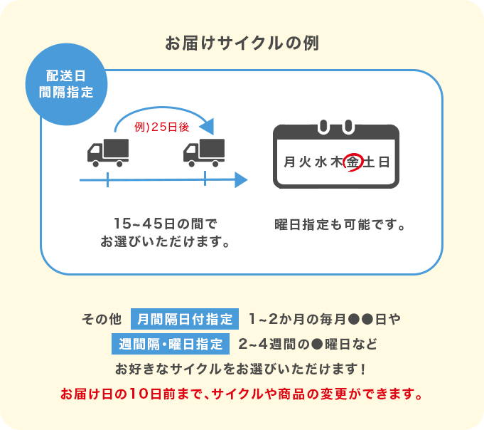 お届けサイクルの例